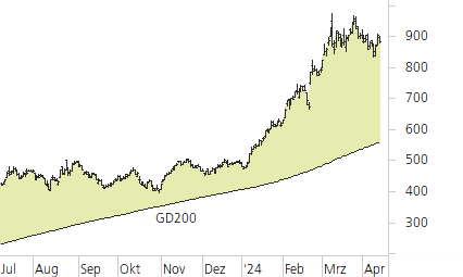 NVIDIA Corp-Trend-Chart