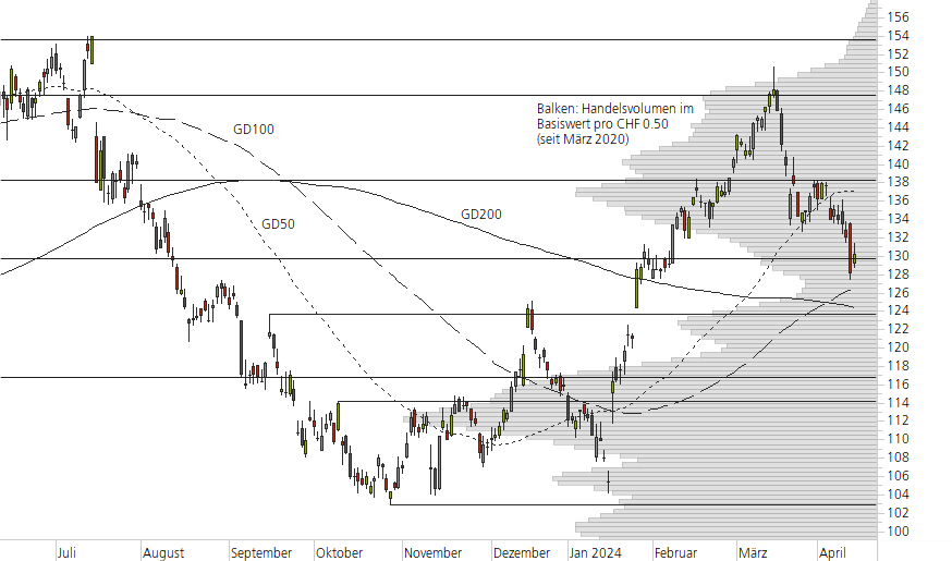 Richemont-10-Monats-Chart