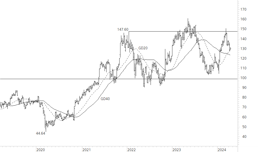 Richemont-5-Jahres-Chart