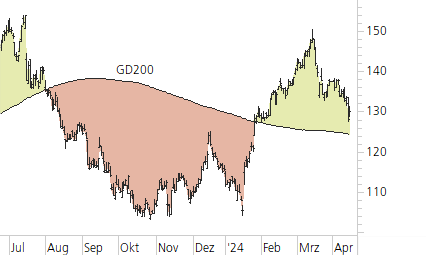 Richemont-Trend-Chart