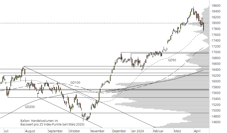 DAX-10-Monats-Chart