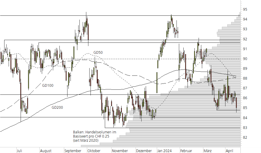 Novartis-10-Monats-Chart