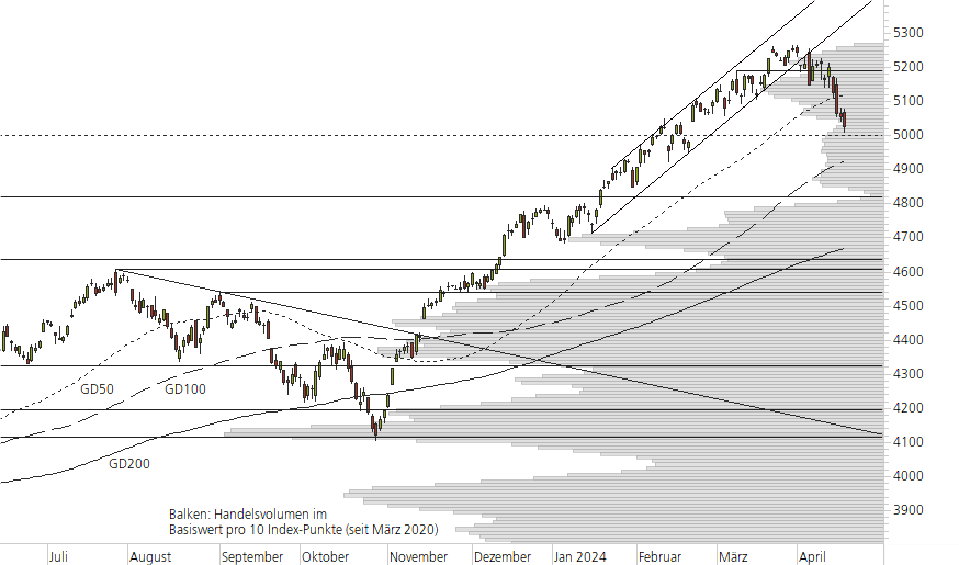 S&P 500-10-Monats-Chart