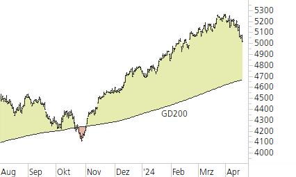 S&P 500-Trend-Chart