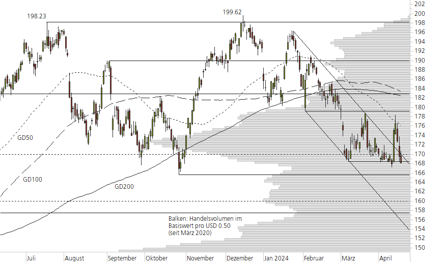 Apple-10-Monats-Chart