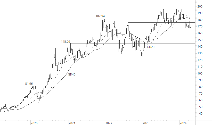 Apple-5-Jahres-Chart