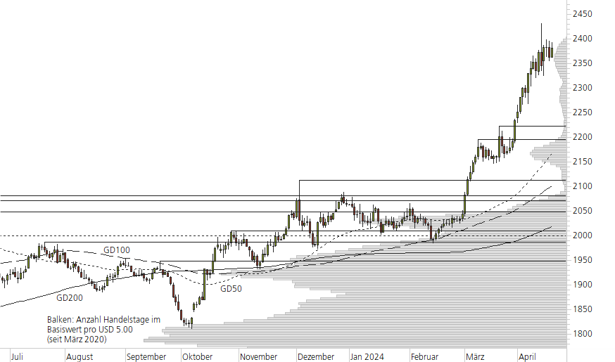 Gold-10-Monats-Chart