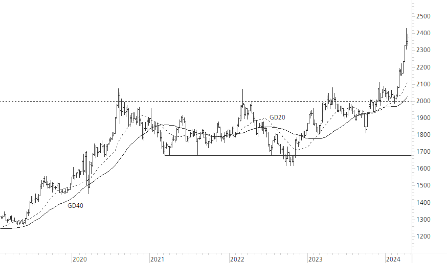 Gold-5-Jahres-Chart