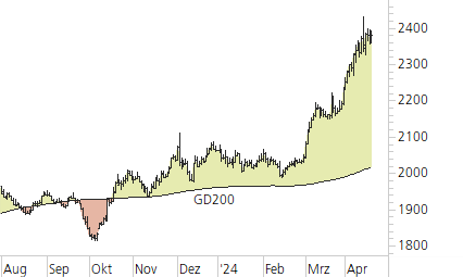 Gold-Trend-Chart