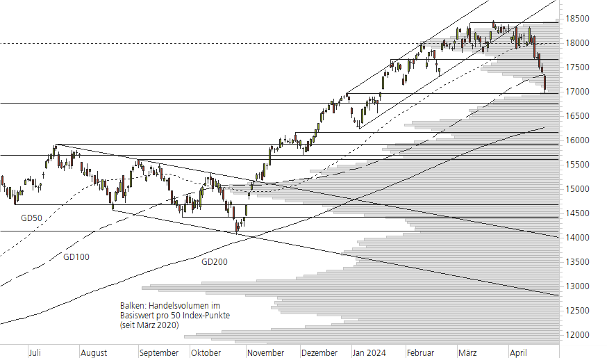 NASDAQ 100-10-Monats-Chart