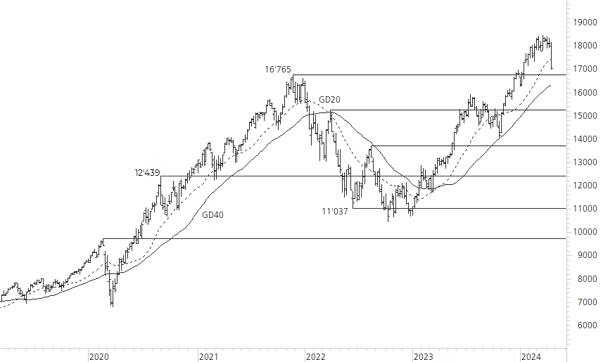 NASDAQ 100-5-Jahres-Chart