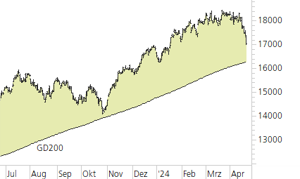 NASDAQ 100-Trend-Chart