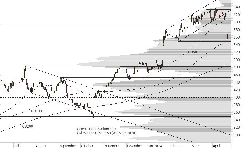 Netflix-10-Monats-Chart