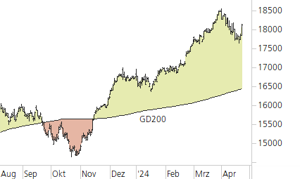 DAX-Trend-Chart