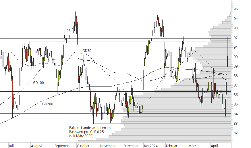 Novartis-10-Monats-Chart