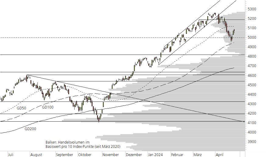 S&P 500-10-Monats-Chart