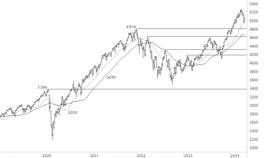 S&P 500-5-Jahres-Chart