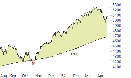 S&P 500-Trend-Chart