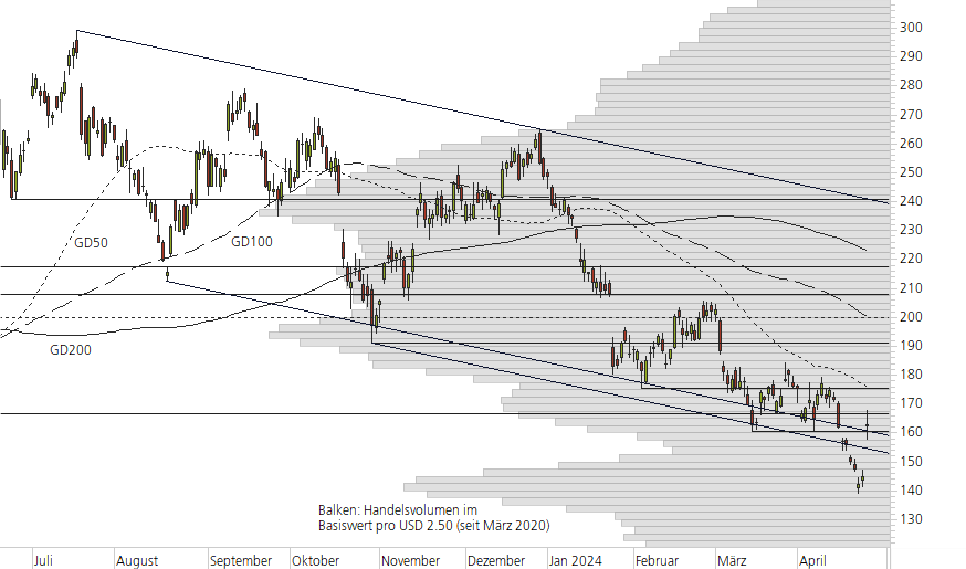 Tesla Inc-10-Monats-Chart