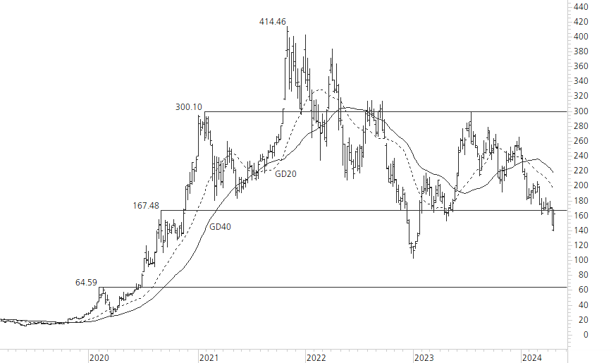 Tesla Inc-5-Jahres-Chart