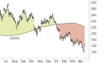 Tesla Inc-Trend-Chart