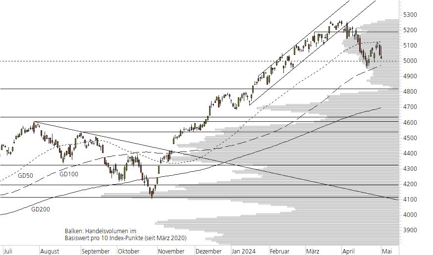 S&P 500-10-Monats-Chart