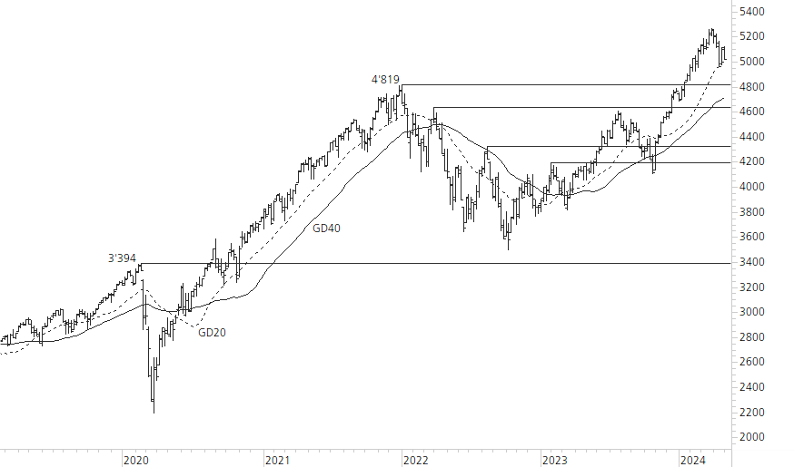S&P 500-5-Jahres-Chart