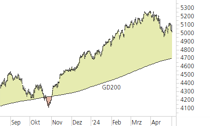 S&P 500-Trend-Chart