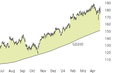 Amazon.com-Trend-Chart