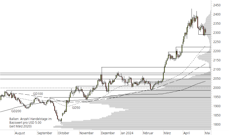 Gold-10-Monats-Chart