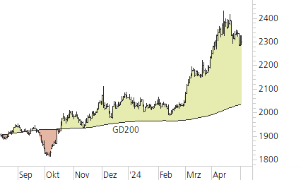 Gold-Trend-Chart