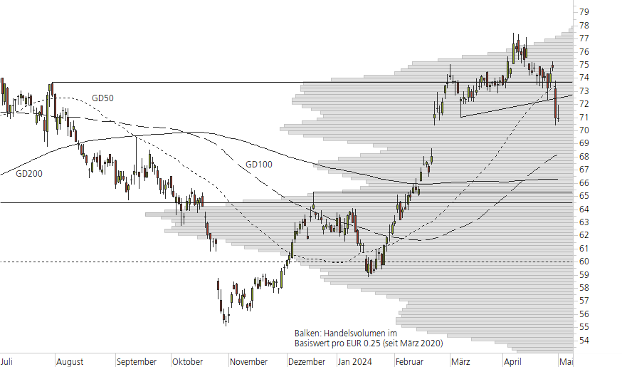 Mercedes-Benz Group-10-Monats-Chart
