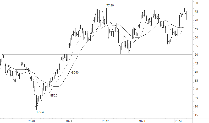 Mercedes-Benz Group-5-Jahres-Chart