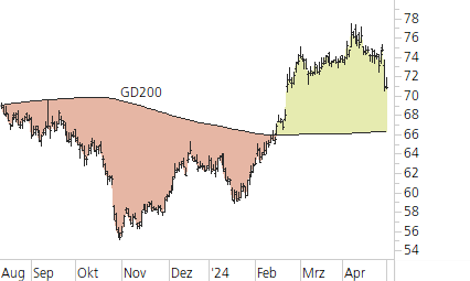 Mercedes-Benz Group-Trend-Chart