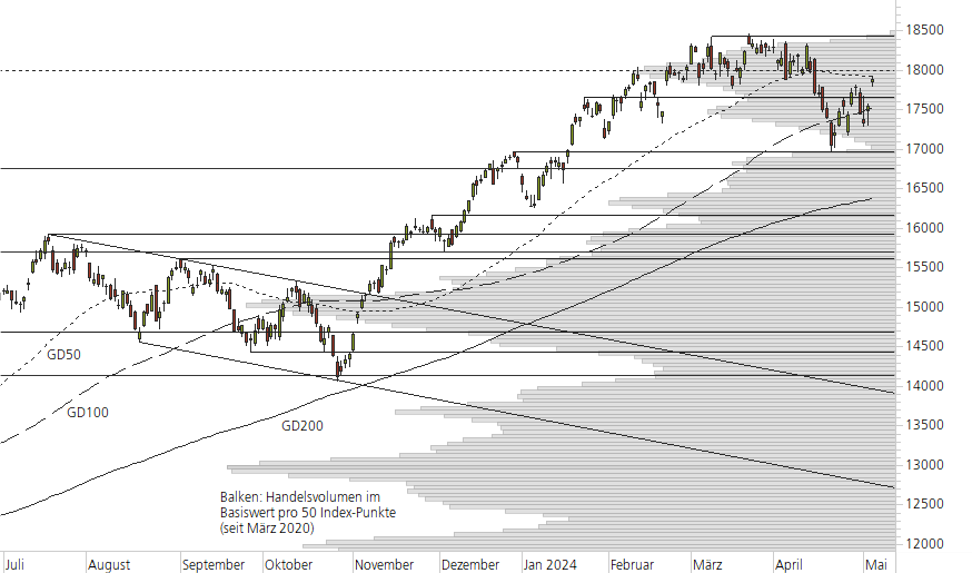 NASDAQ 100-10-Monats-Chart