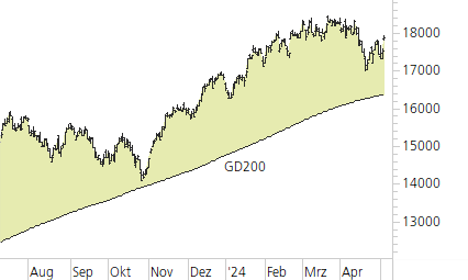 NASDAQ 100-Trend-Chart
