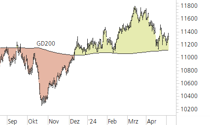SMI-Trend-Chart