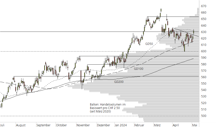 Swiss Life-10-Monats-Chart