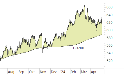 Swiss Life-Trend-Chart
