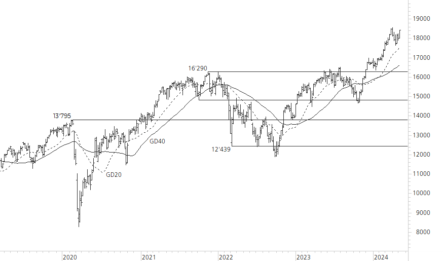 DAX-5-Jahres-Chart