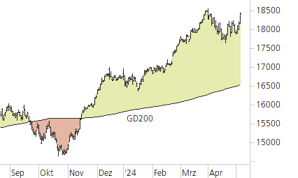 DAX-Trend-Chart