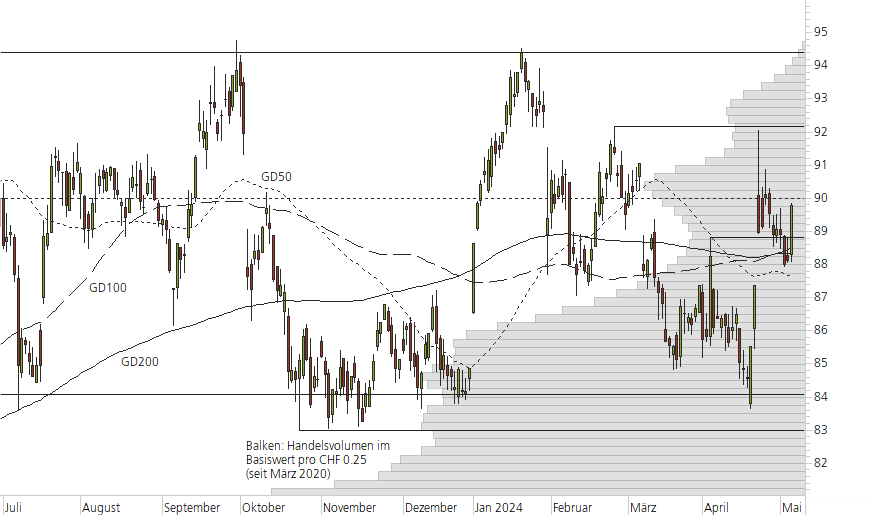 Novartis-10-Monats-Chart