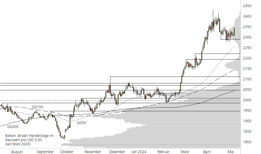 Gold-10-Monats-Chart