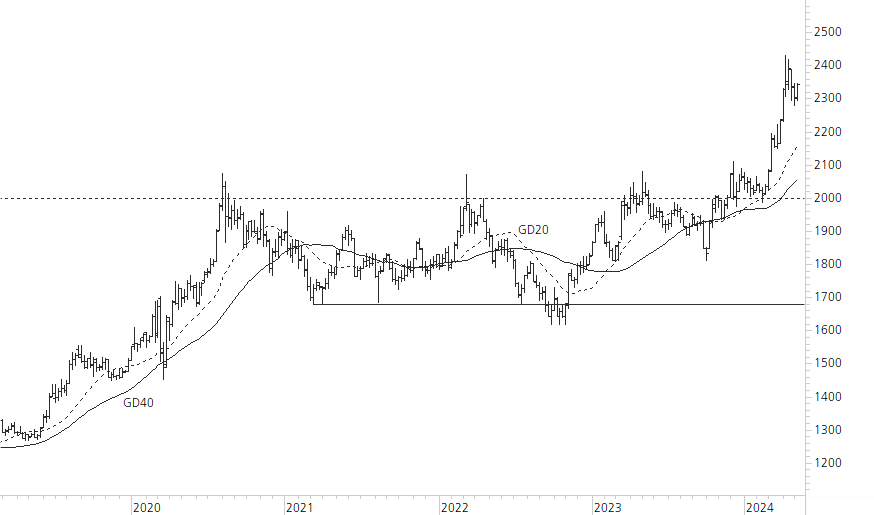 Gold-5-Jahres-Chart