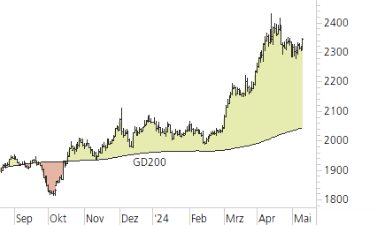 Gold-Trend-Chart