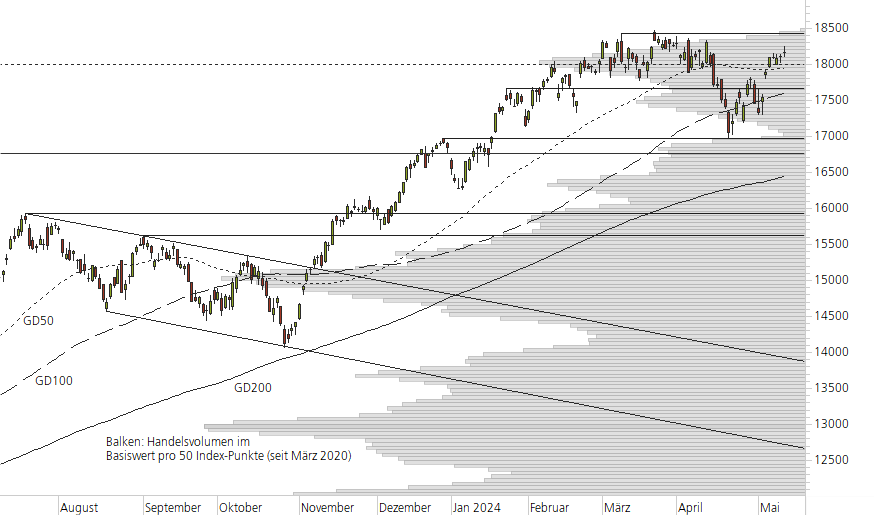 NASDAQ 100-10-Monats-Chart
