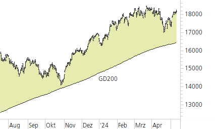 NASDAQ 100-Trend-Chart