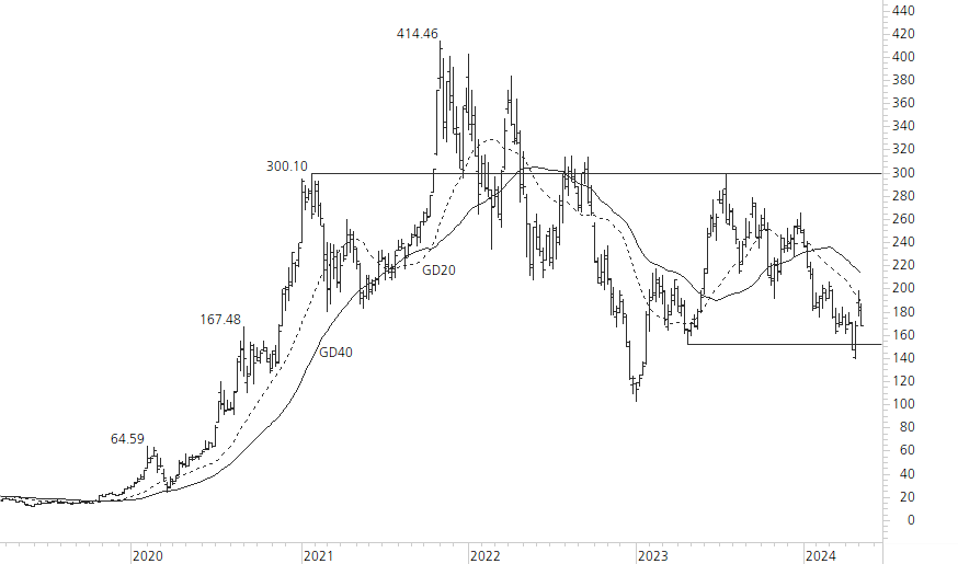Tesla Inc-5-Jahres-Chart