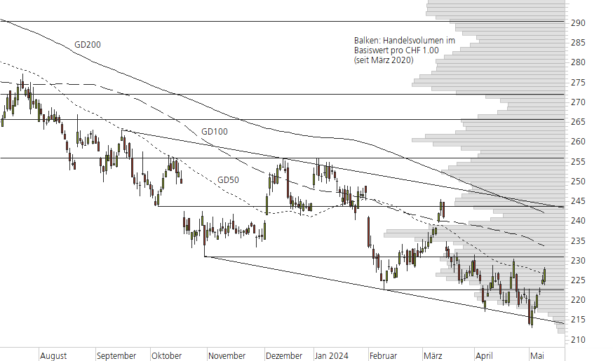 Roche-10-Monats-Chart
