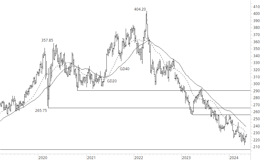 Roche-5-Jahres-Chart